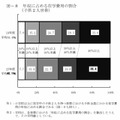 年収に占める在学費用の割合