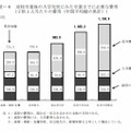 高校卒業後の入学先別にみた卒業までに必要な費用