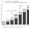 大学卒業までに必要な費用