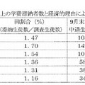 学費滞納者数と経済的理由による中退者数の推移