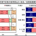 2015年3月卒業予定者の採用見込み（規模・業界別）