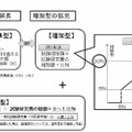 試験研究を行った場合の法人税等の特別控除（拡充・延長）