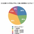 土日出勤での作業（1週間あたり）