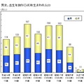 男女・出生年別午年生まれの人口