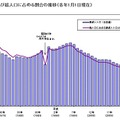 新成人人口及び総人口に占める割合の推移（各年1月1日現在）