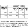 私立学校施設の耐震状況（大学、短期大学、高等専門学校）