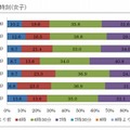 起きる時刻（女子）