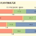 学習意欲の高い学生確保のための独自入試の実施状況