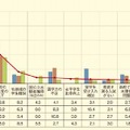 もっとも重要な課題