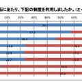 子育てと仕事を両立させるのに利用した制度