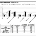 ［1歳までの皮膚湿疹の状況別］現在のアレルギー症状