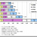 幼稚園（3歳）から高校3年までの15年間の学習費総額