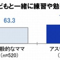 子どもと一緒に練習や勉強をする