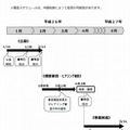 平成26年度スーパーグローバルハイスクール全体の流れ