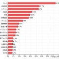 カカクコム調査 震災以前に節電を意識して購入した製品