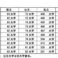 参加大学数