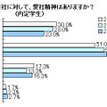 入社する会社に対して愛社精神はありますか？（内定学生）