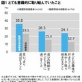 とても意識的に取り組んでいたこと