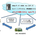 Microsoft Lyncを活用したシステムの概要