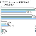 働くことに対してモチベーションはありますか？（内定学生）