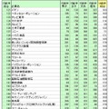 121位～150位