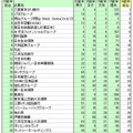 「就職ブランドランキング調査」の上位30社