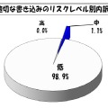 不適切な書込みのリスクレベル別内訳