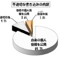 不適切な書込みの内訳