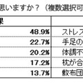 睡眠に不満がある原因（全体）