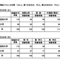 追試験受験状況