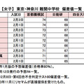 【女子】東京・神奈川 難関中学校　偏差値一覧