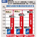 基礎力別センター試験本番の得点比較