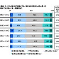 今後、商品・サービスの値上げが続いても、家計はまだ耐えられると思う