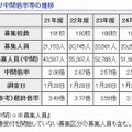 募集人員、応募人員および中間倍率等の推移