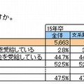 奨学金を受給しているか