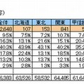 奨学金の1か月の金額（地域別）