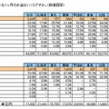 仕送り等の1か月の金額（地域別）