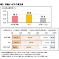 学割サービスの満足度