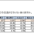 教員との交流頻度（文理別、男女別）