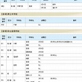 千葉県立高等学校通信制の課程、県立中学、市立高校