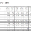 不適切な会計処理による影響額（連結財務諸表）。株式会社リソー教育第三者委員会による2月10日付け報告書（要約）より