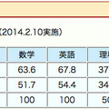 開成高校：平成26年度高校入試結果（2014.2.10実施）