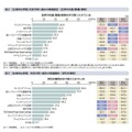 全学の共通・学科別の　「主体的な学習」を促す取り組みの実施割合