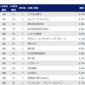 第一志望の企業（16位～30位）