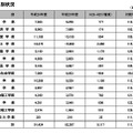 平成26年度近畿大学一般般入学試験前期日程　出願者数（学部別）