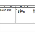 短期大学の学科設置