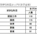 「好きな科目」トップ5（女子全体）