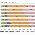 希望する進学段階（全体、学年別、％）