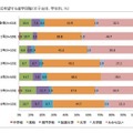 希望する進学段階（女子全体、学年別、％）