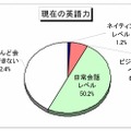 現在の英語力